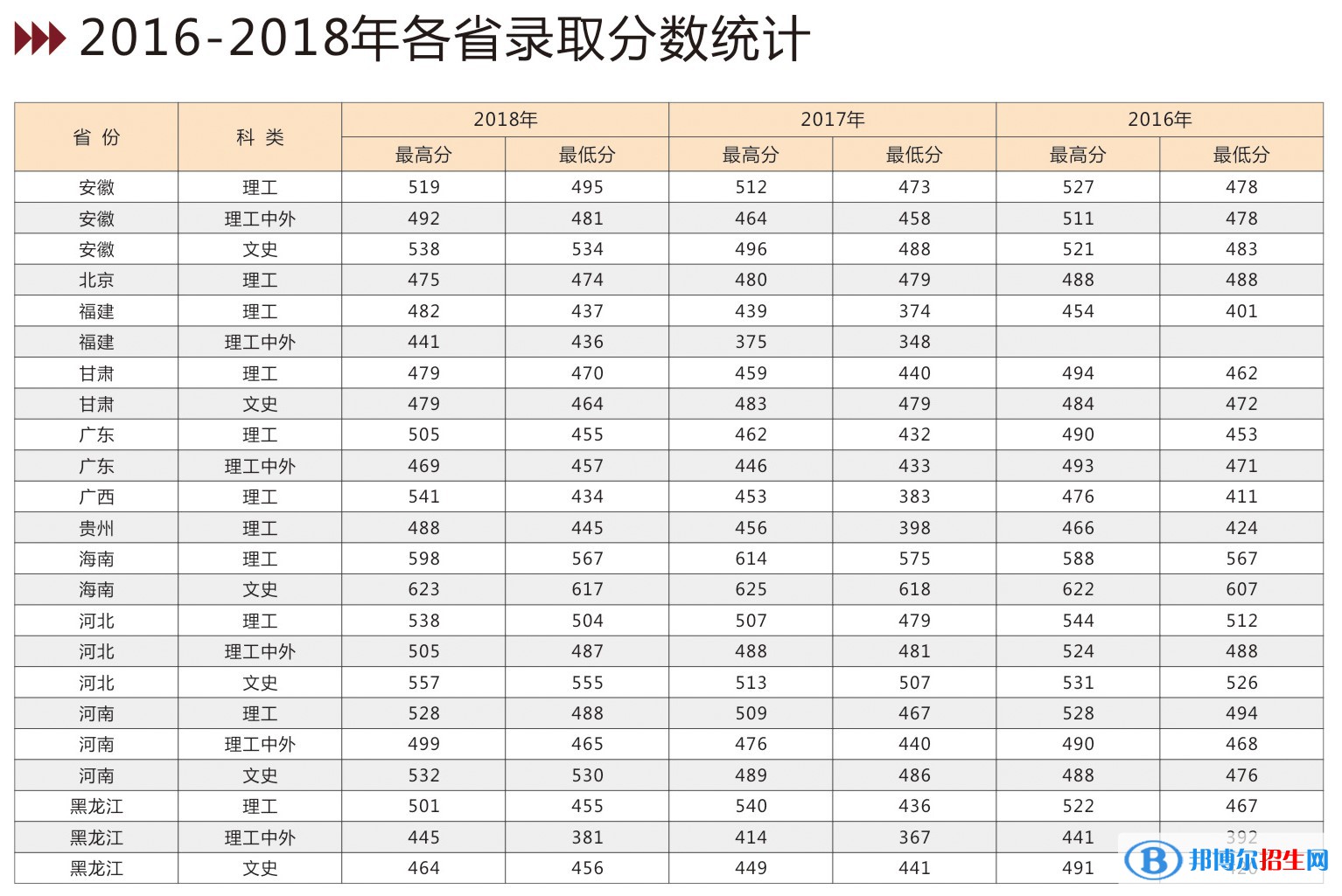 2022吉林建筑大學(xué)錄取分數(shù)線一覽表（含2020-2021歷年）