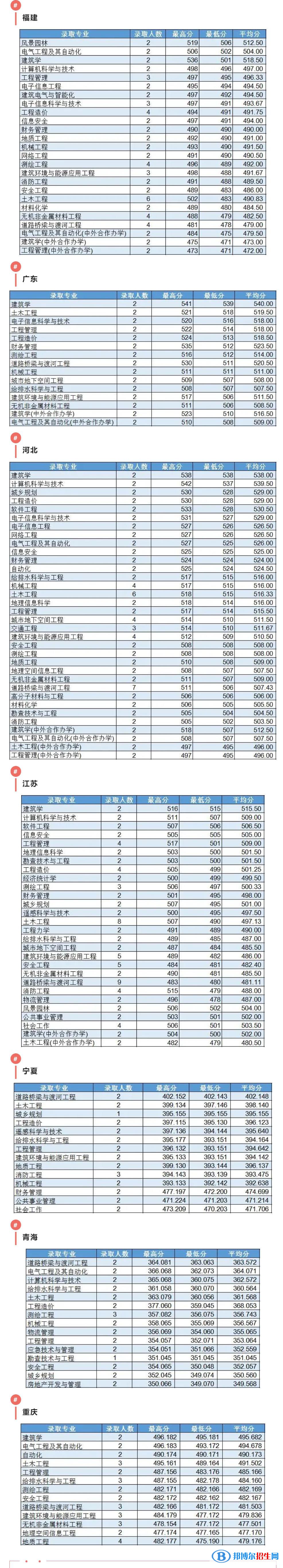2022吉林建筑大學(xué)錄取分數(shù)線一覽表（含2020-2021歷年）