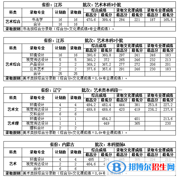 2022吉林建筑大學(xué)錄取分數(shù)線一覽表（含2020-2021歷年）