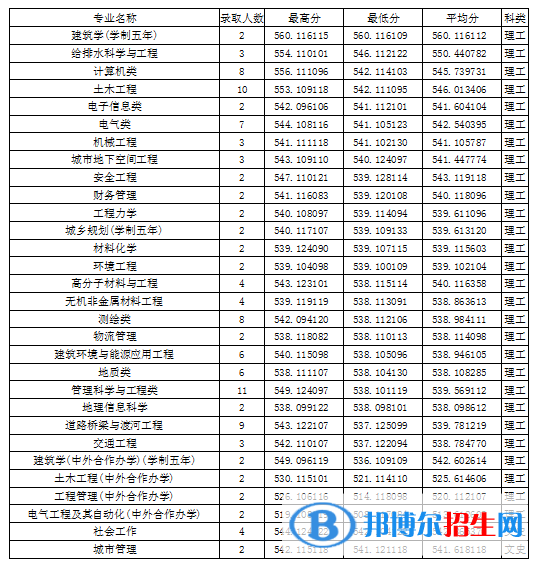 2022吉林建筑大學(xué)錄取分數(shù)線一覽表（含2020-2021歷年）