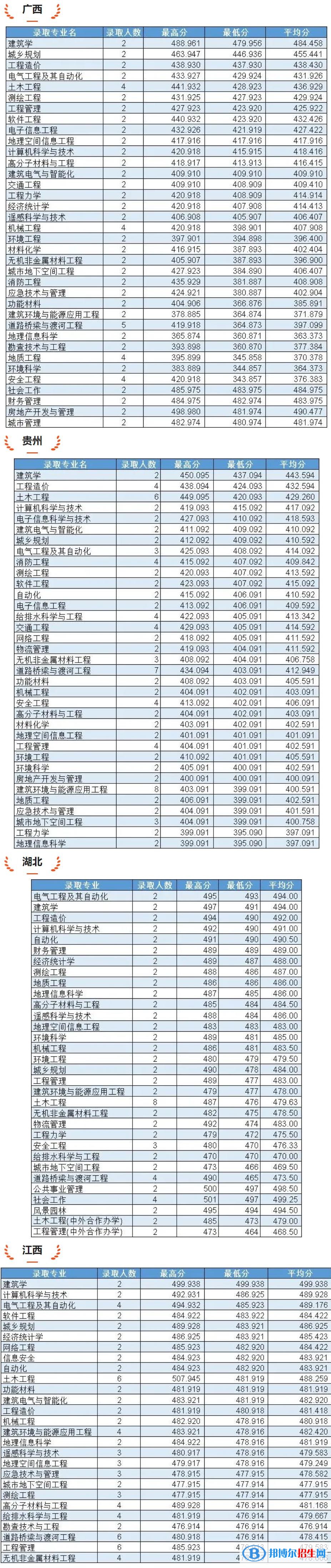2022吉林建筑大學(xué)錄取分數(shù)線一覽表（含2020-2021歷年）