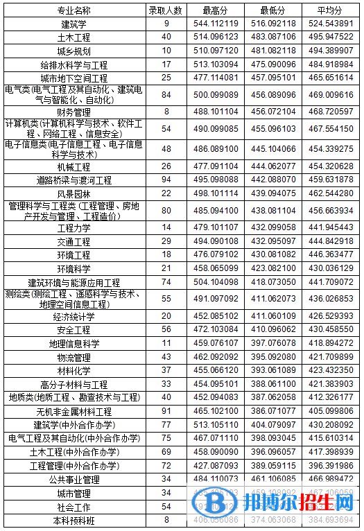2022吉林建筑大學(xué)錄取分數(shù)線一覽表（含2020-2021歷年）