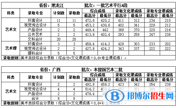 2022吉林建筑大學(xué)錄取分數(shù)線一覽表（含2020-2021歷年）