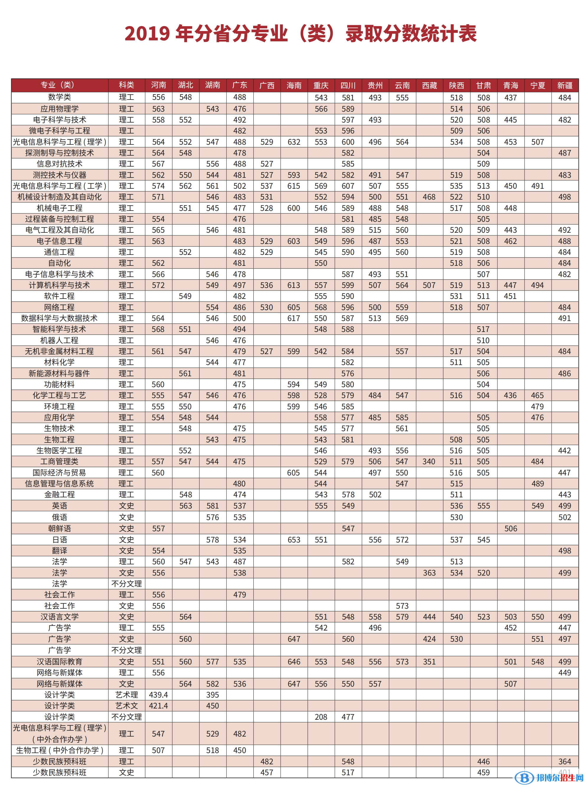 2022長春理工大學(xué)錄取分?jǐn)?shù)線一覽表（含2020-2021歷年）
