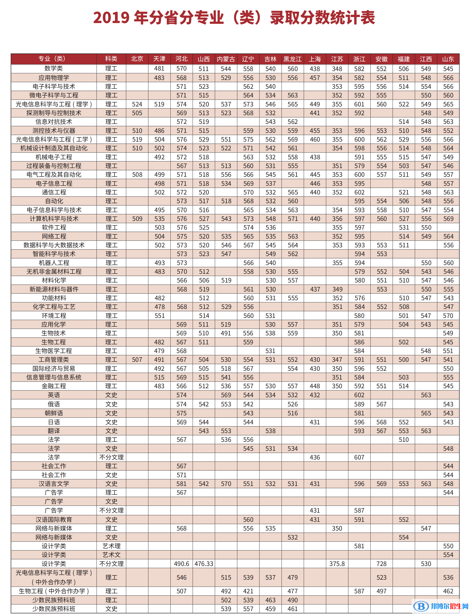 2022長春理工大學(xué)錄取分?jǐn)?shù)線一覽表（含2020-2021歷年）