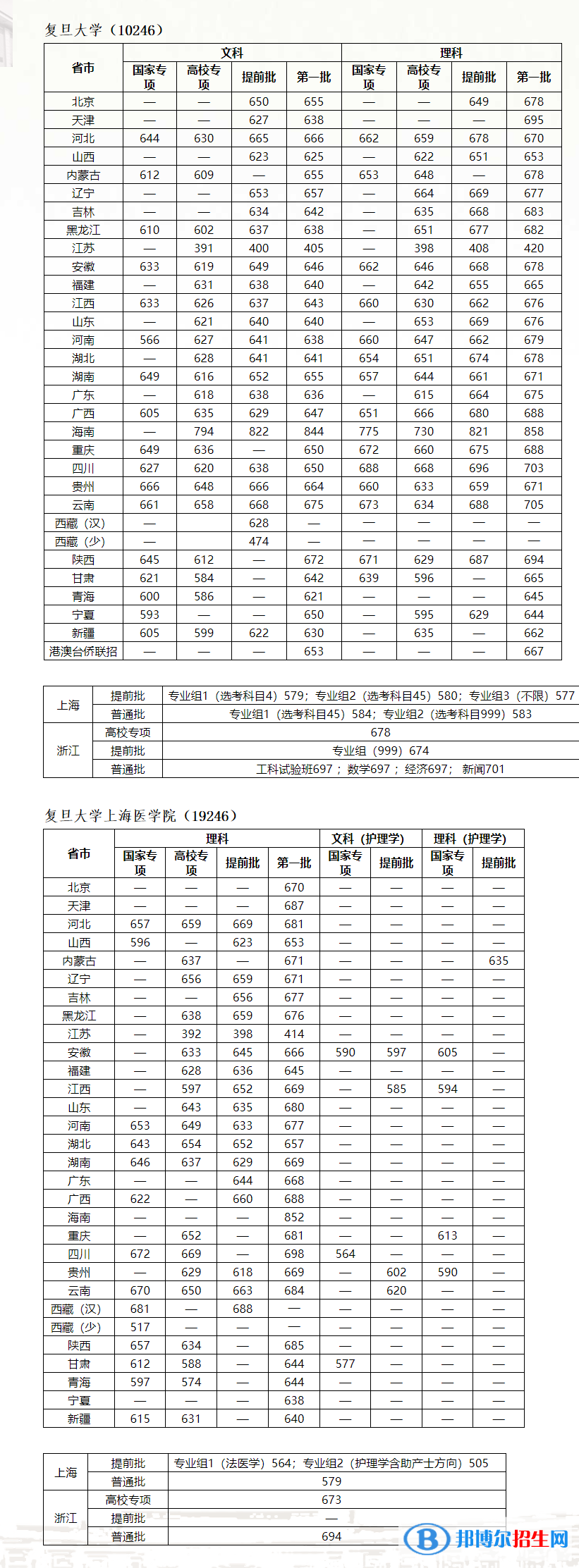 2022復(fù)旦大學(xué)錄取分?jǐn)?shù)線一覽表（含2020-2021歷年）