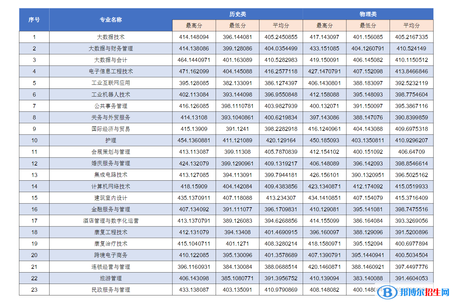 重慶城市管理職業(yè)學院2022年各個專業(yè)錄取分數(shù)線匯總