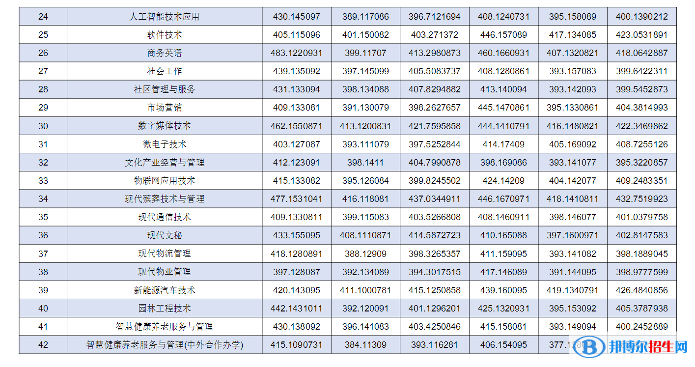 重慶城市管理職業(yè)學院2022年各個專業(yè)錄取分數(shù)線匯總