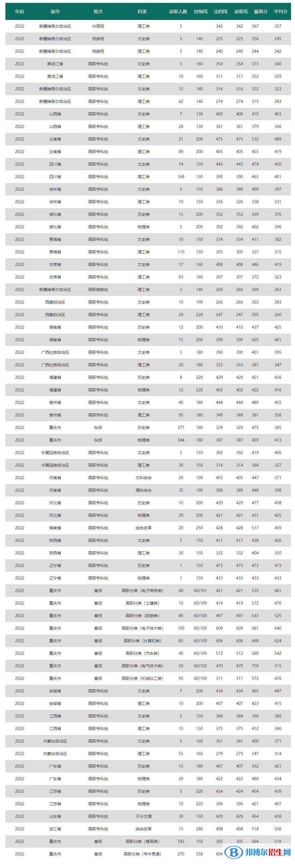 2022重慶電力高等?？茖W(xué)校錄取分?jǐn)?shù)線一覽表（含2020-2021歷年）