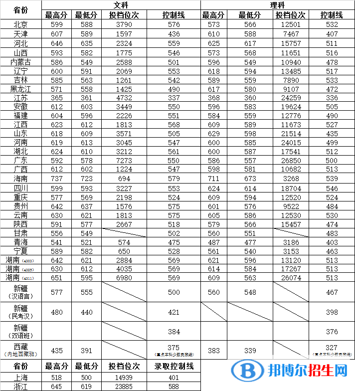 2022湖南師范大學(xué)錄取分?jǐn)?shù)線(xiàn)一覽表（含2020-2021歷年）