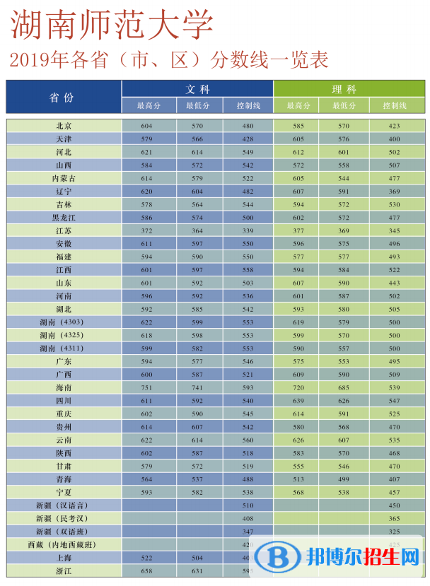 2022湖南師范大學(xué)錄取分?jǐn)?shù)線(xiàn)一覽表（含2020-2021歷年）