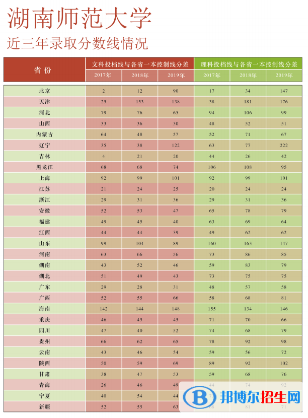 2022湖南師范大學(xué)錄取分?jǐn)?shù)線(xiàn)一覽表（含2020-2021歷年）