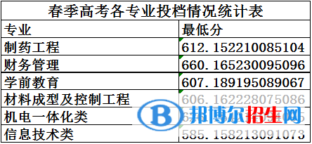 2022菏澤學院錄取分數(shù)線一覽表（含2020-2021歷年）
