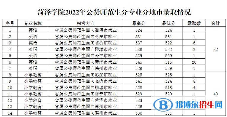 2022菏澤學院錄取分數(shù)線一覽表（含2020-2021歷年）