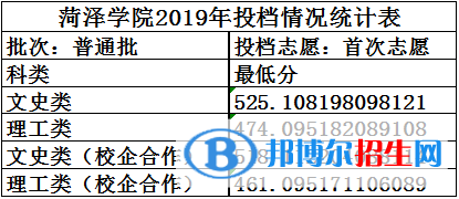 2022菏澤學院錄取分數(shù)線一覽表（含2020-2021歷年）