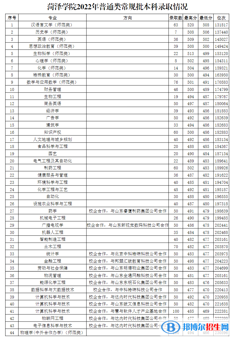 2022菏澤學院錄取分數(shù)線一覽表（含2020-2021歷年）