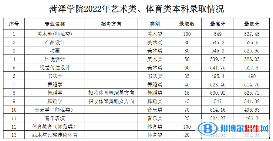 菏澤學(xué)院2022年各個專業(yè)錄取分數(shù)線匯總