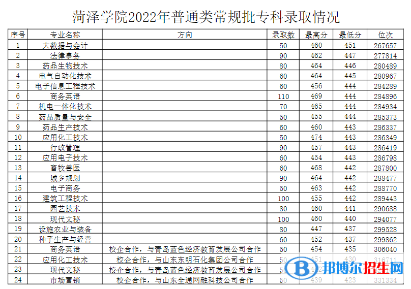 菏澤學(xué)院2022年各個專業(yè)錄取分數(shù)線匯總