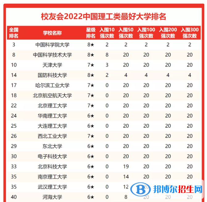 武漢理工大學(xué)排名全國第幾？2022年最新排名榜（最新第35名）