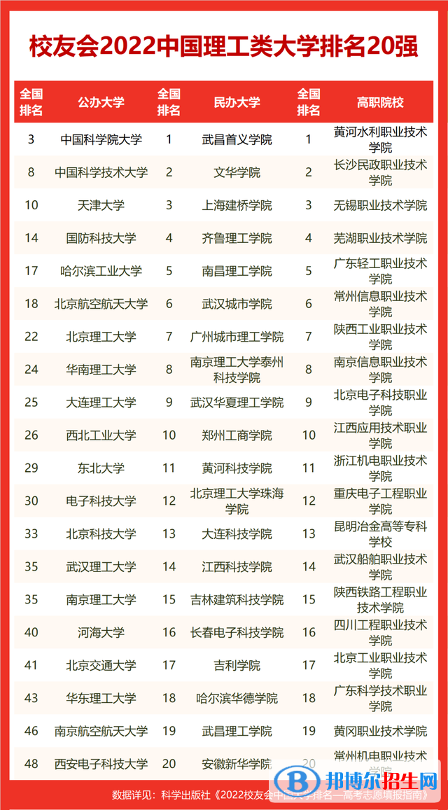 電子科技大學(xué)排名全國第幾？2022最新排名榜（最新第30名）