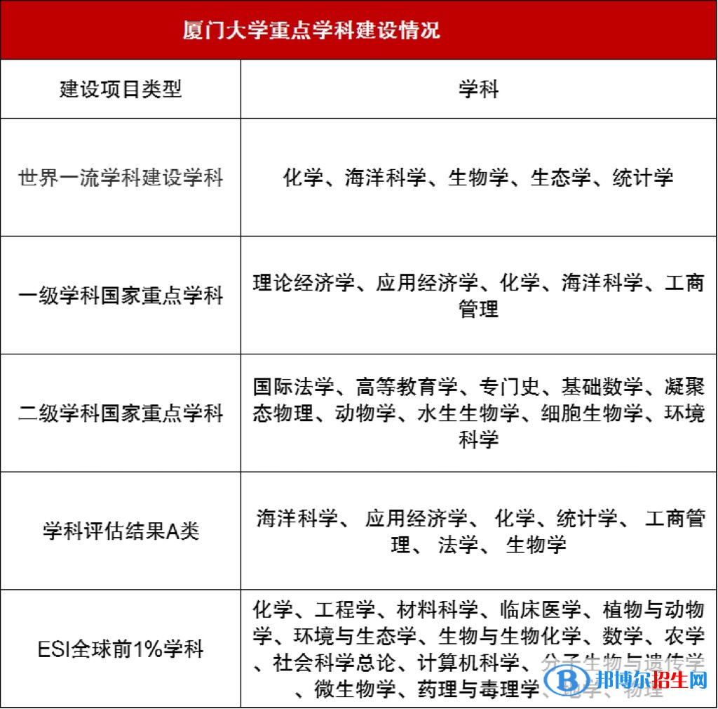 廈門大學(xué)排名全國第幾？2022最新排名榜（最新第21名）