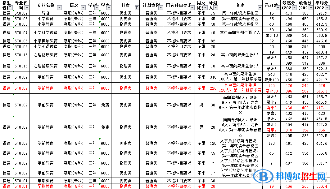 2022泉州幼兒師范高等?？茖W(xué)校錄取分?jǐn)?shù)線一覽表（含2020-2021歷年）