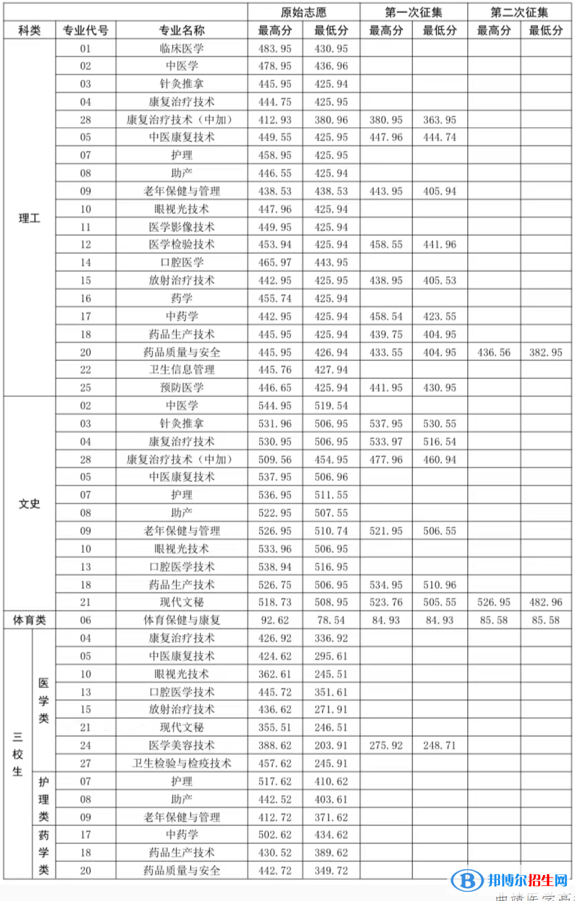曲靖醫(yī)學(xué)高等專科學(xué)校2022年各個專業(yè)錄取分數(shù)線匯總