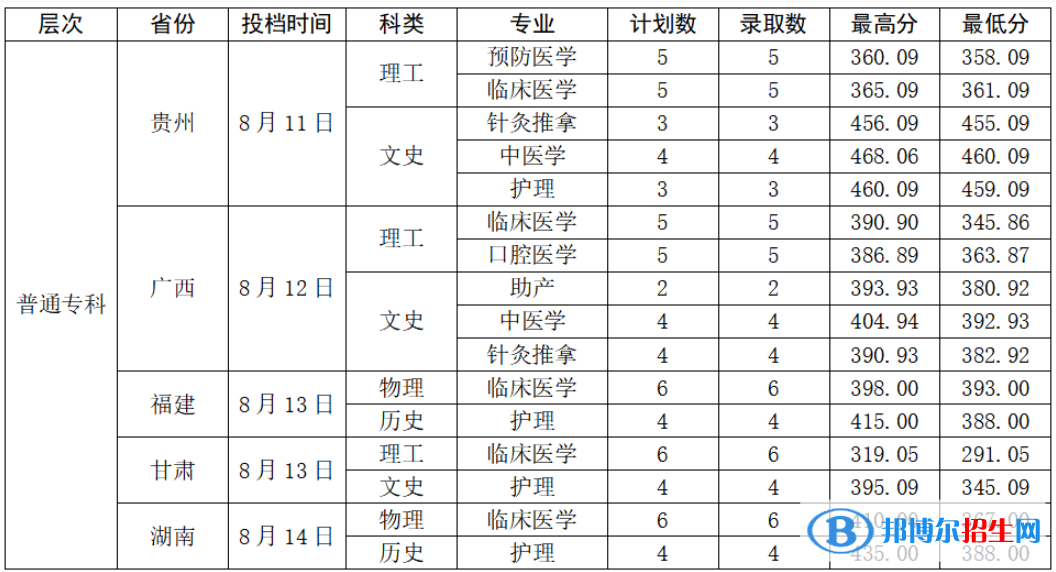 曲靖醫(yī)學(xué)高等?？茖W(xué)校2022年各個專業(yè)錄取分數(shù)線匯總
