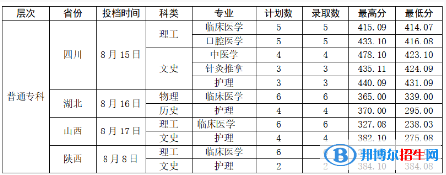 曲靖醫(yī)學(xué)高等?？茖W(xué)校2022年各個專業(yè)錄取分數(shù)線匯總