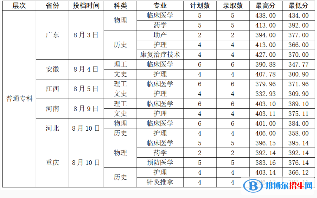 曲靖醫(yī)學(xué)高等?？茖W(xué)校2022年各個專業(yè)錄取分數(shù)線匯總