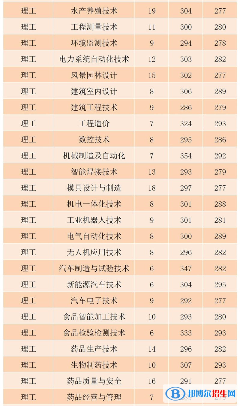 2022黑龍江農(nóng)業(yè)工程職業(yè)學(xué)院錄取分?jǐn)?shù)線一覽表（含2020-2021歷年）