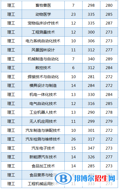 2022黑龍江農(nóng)業(yè)工程職業(yè)學(xué)院錄取分?jǐn)?shù)線一覽表（含2020-2021歷年）
