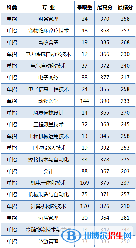 2022黑龍江農(nóng)業(yè)工程職業(yè)學(xué)院錄取分?jǐn)?shù)線一覽表（含2020-2021歷年）