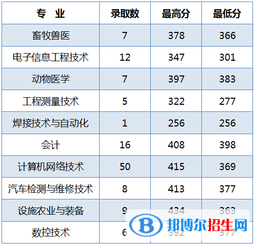 2022黑龍江農(nóng)業(yè)工程職業(yè)學(xué)院錄取分?jǐn)?shù)線一覽表（含2020-2021歷年）