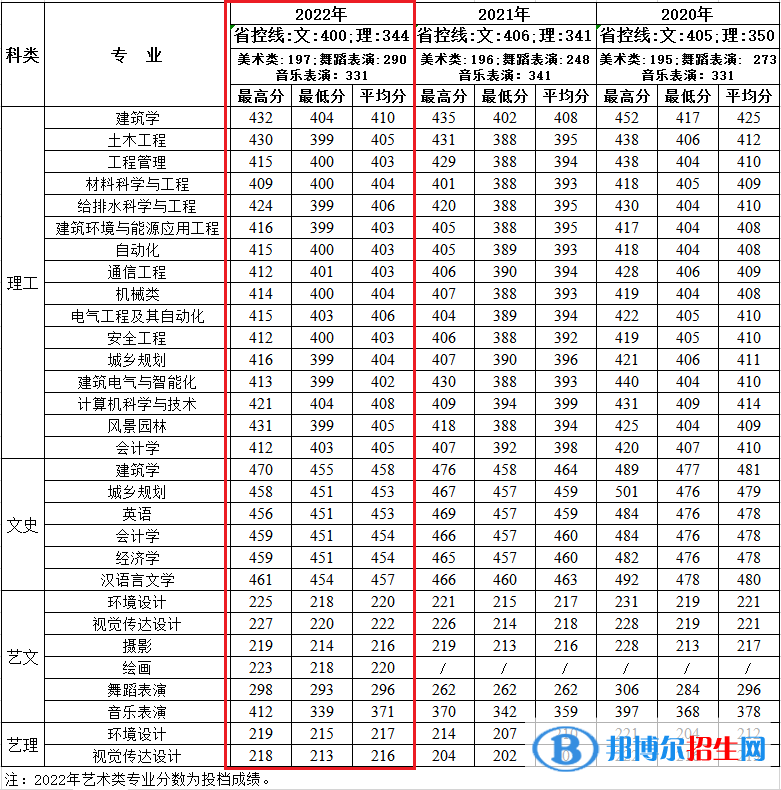 西安建筑科技大學華清學院2022年各個專業(yè)錄取分數(shù)線匯總