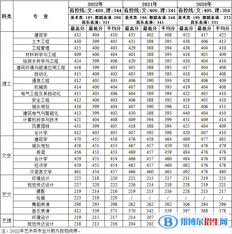 2022西安建筑科技大學華清學院錄取分數(shù)線一覽表（含2020-2021歷年）