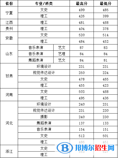 2022西安建筑科技大學華清學院錄取分數(shù)線一覽表（含2020-2021歷年）