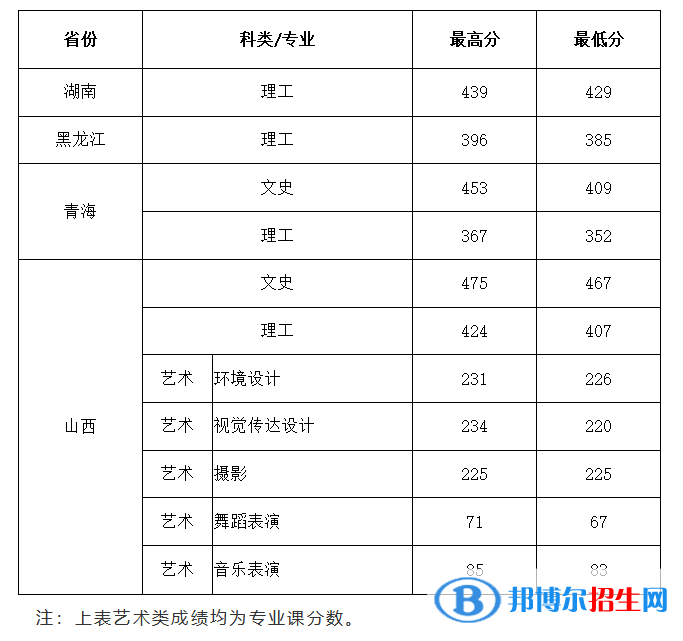 2022西安建筑科技大學華清學院錄取分數(shù)線一覽表（含2020-2021歷年）