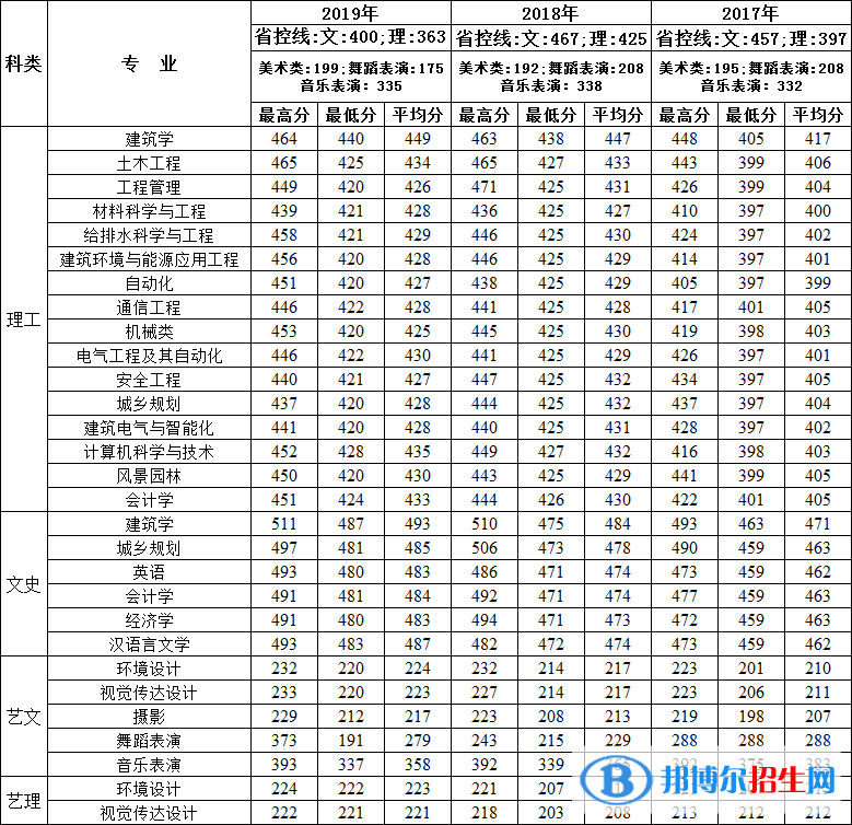 2022西安建筑科技大學華清學院錄取分數(shù)線一覽表（含2020-2021歷年）