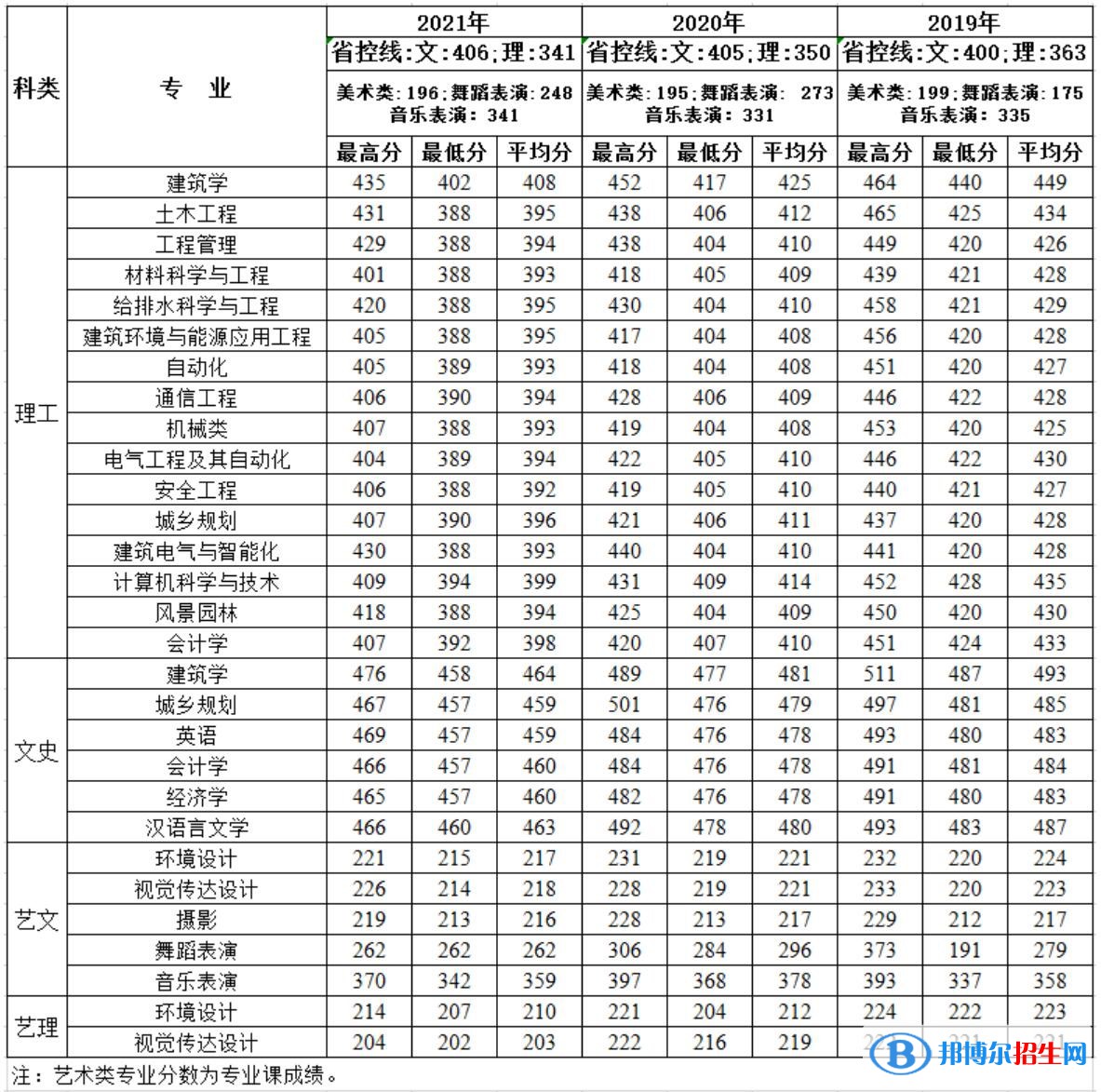 2022西安建筑科技大學華清學院錄取分數(shù)線一覽表（含2020-2021歷年）