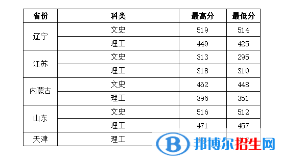 2022西安建筑科技大學華清學院錄取分數(shù)線一覽表（含2020-2021歷年）