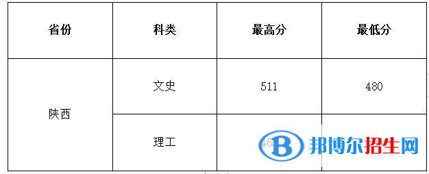 2022西安建筑科技大學華清學院錄取分數(shù)線一覽表（含2020-2021歷年）