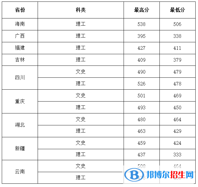 2022西安建筑科技大學華清學院錄取分數(shù)線一覽表（含2020-2021歷年）