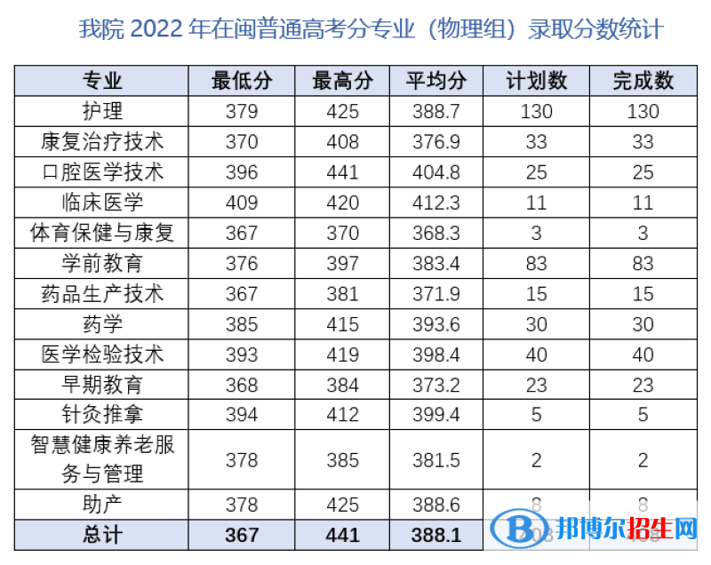 三明醫(yī)學科技職業(yè)學院2022年各個專業(yè)錄取分數(shù)線匯總