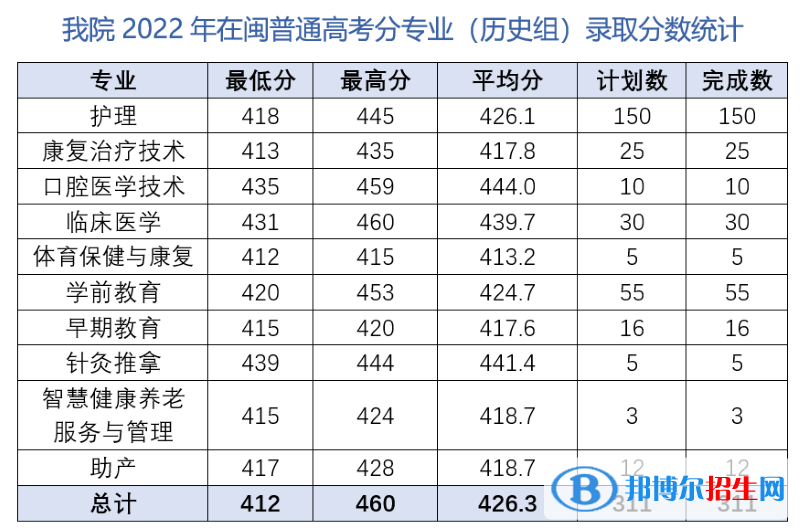 三明醫(yī)學科技職業(yè)學院2022年各個專業(yè)錄取分數(shù)線匯總