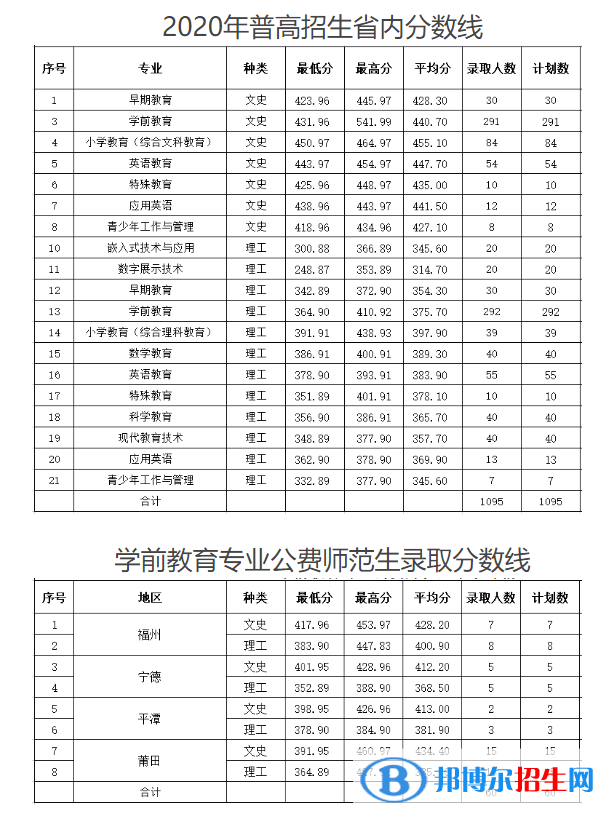 2022福建幼兒師范高等?？茖W(xué)校錄取分?jǐn)?shù)線一覽表（含2020-2021歷年）