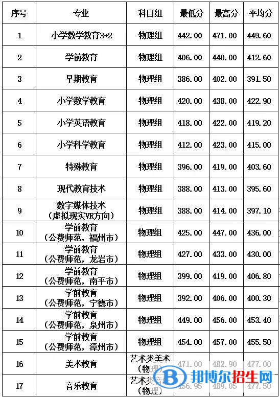 2022福建幼兒師范高等?？茖W(xué)校錄取分?jǐn)?shù)線一覽表（含2020-2021歷年）