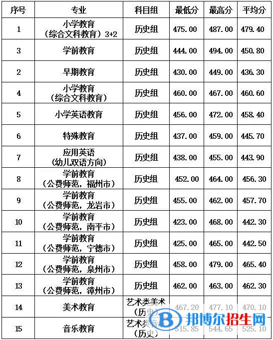2022福建幼兒師范高等?？茖W(xué)校錄取分?jǐn)?shù)線一覽表（含2020-2021歷年）