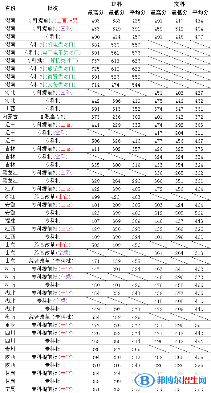 2022長沙航空職業(yè)技術學院錄取分數(shù)線一覽表（含2020-2021歷年）