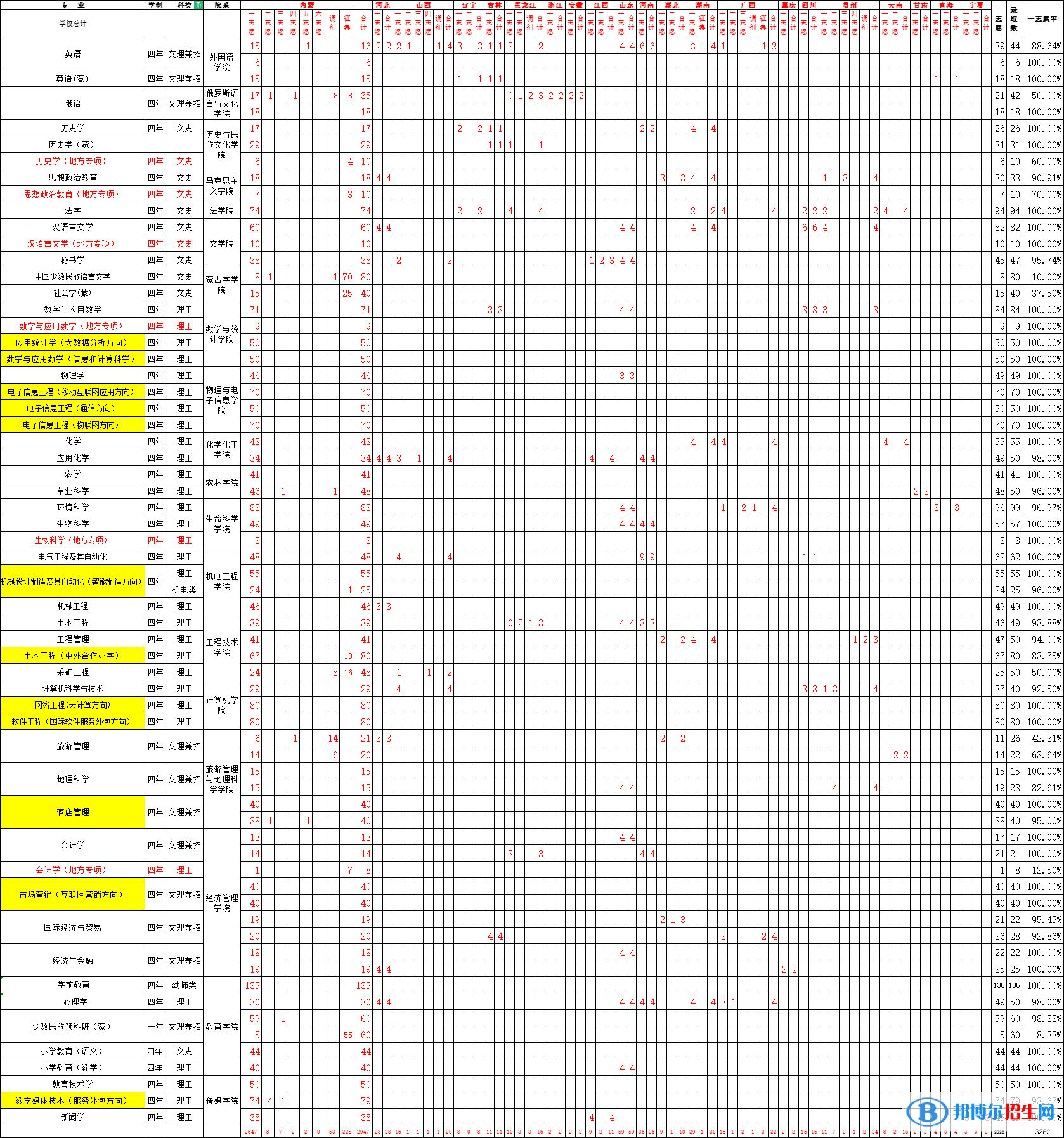 2022呼倫貝爾學(xué)院錄取分數(shù)線一覽表（含2020-2021歷年）